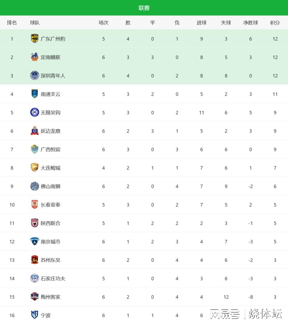 九游娱乐平台-中甲战况:李玮锋率队首胜+积分转正,广西恒宸、定南赣联皆小胜